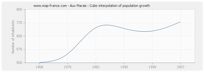 Aux Marais : Cubic interpolation of population growth